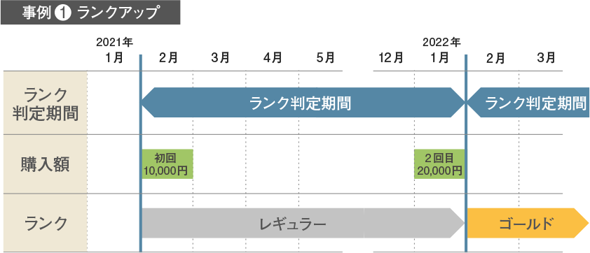 事例1ランクアップ