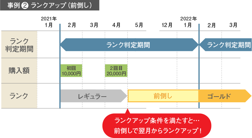 事例2ランクアップ（前倒し）