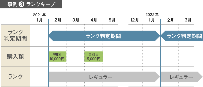 事例3ランクキープ