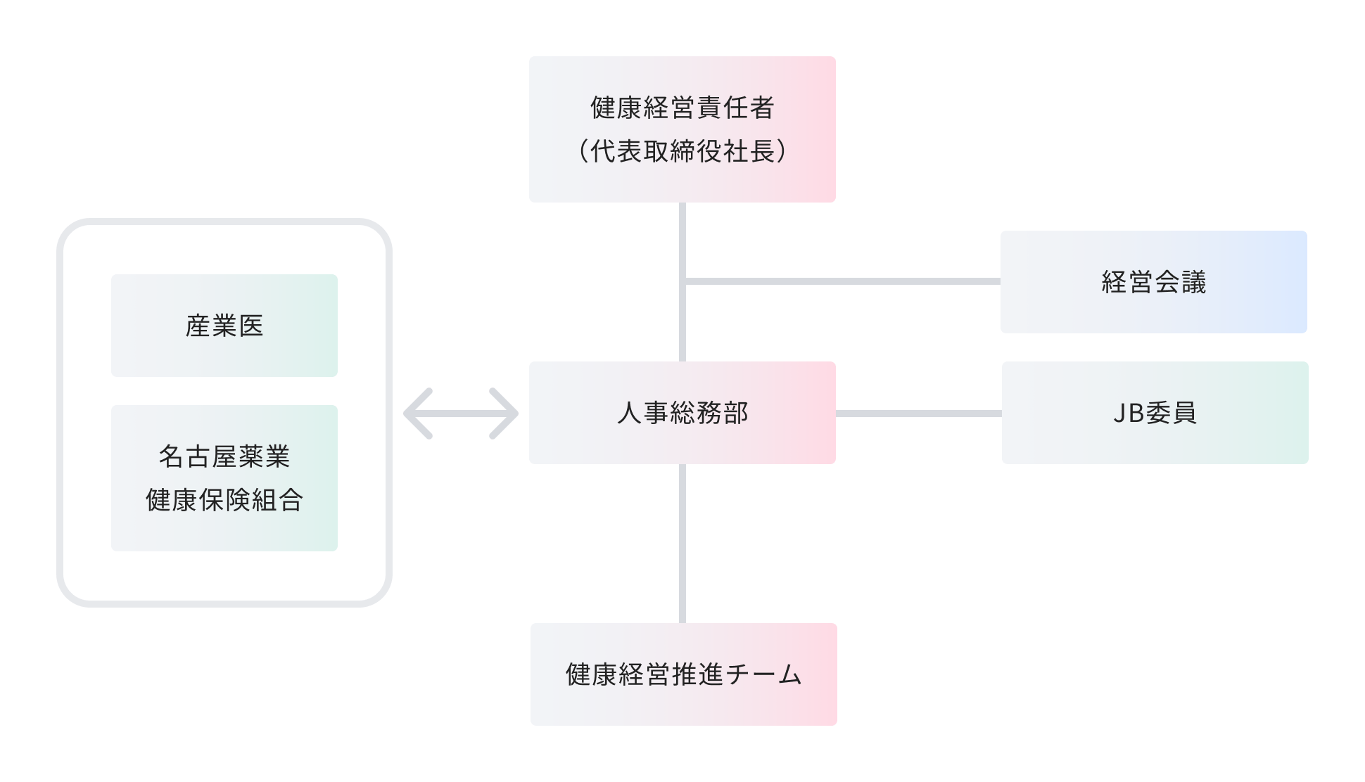 健康経営責任者を中心に、人事総務部、健康経営推進チーム、経営会議、JB委員、産業医、健康保険組合が連携する健康経営体制図